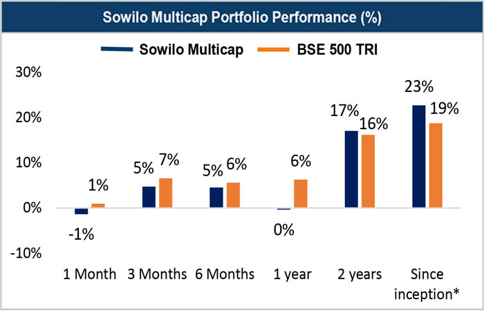 Sowilo Multicap Fund Bar Chart - Portfolio Management Services in India