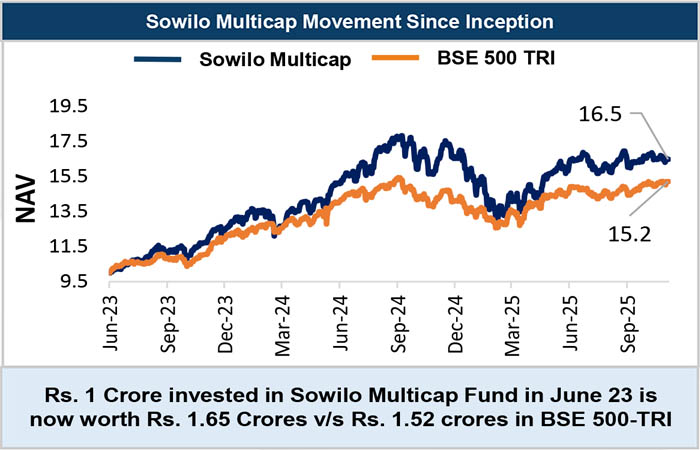 Sowilo Multicap Fund - Portfolio Management Services in India