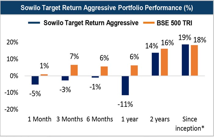 Sowilo Target Return Aggressive Scheme - Portfolio Management Services in India