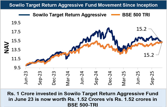Sowilo Target Return Aggressive Scheme - Portfolio Management Services