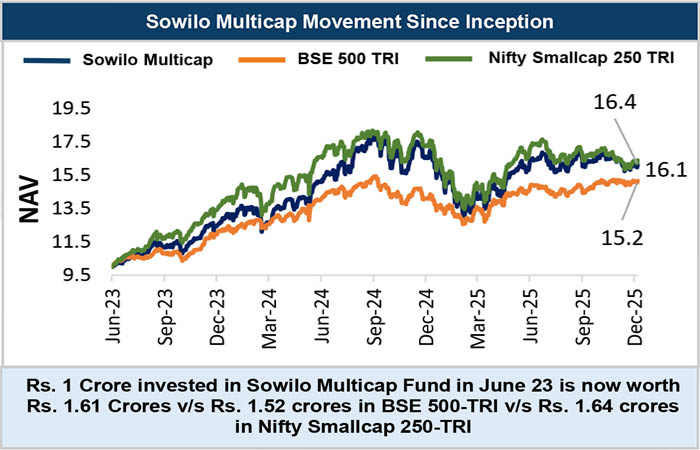 SIML-Line-Chart-Dec-2025