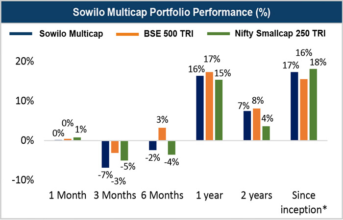Sowilo Multicap portfolio performance compared with BSE 500 TRI and Nifty Smallcap 250 TRI