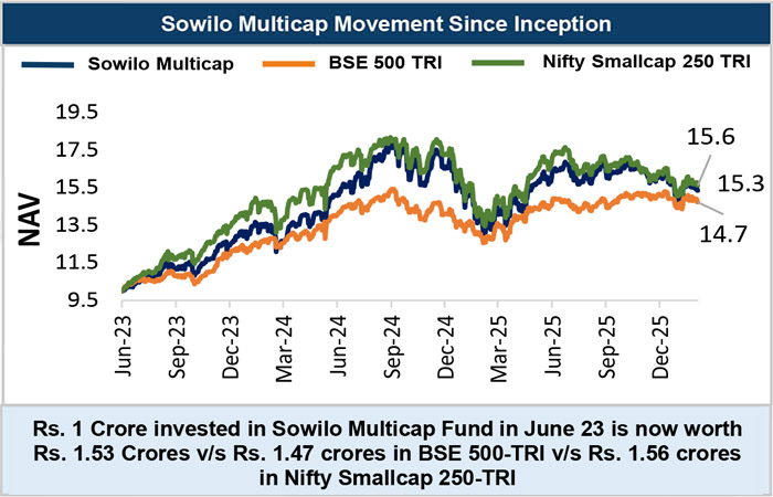 Sowilo Multicap movement since inception line chart