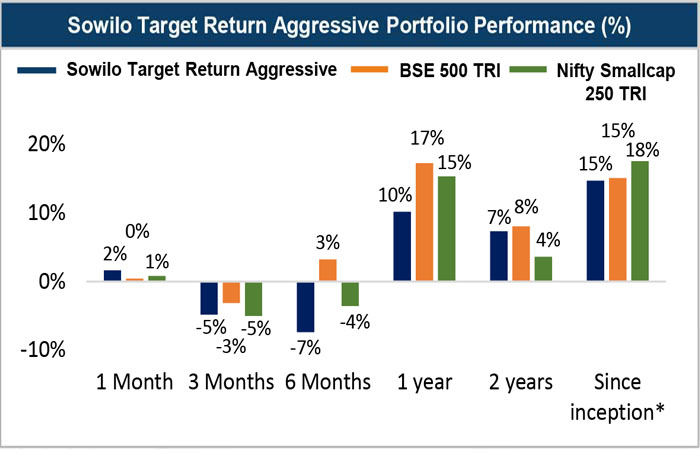 STRA portfolio performance comparison bar chart
