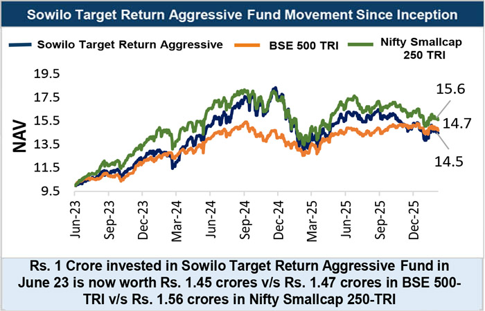 Sowilo Target Return Aggressive fund NAV performance compared with BSE 500 TRI and Nifty Smallcap 250 TRI from June 2023 to January 2026