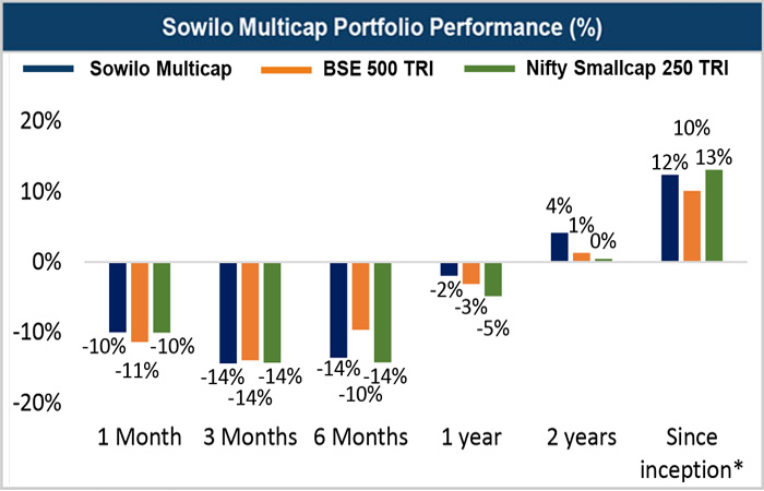 Sowilo Multicap portfolio performance compared with BSE 500 TRI and Nifty Smallcap 250 TRI across multiple time periods till March 2026