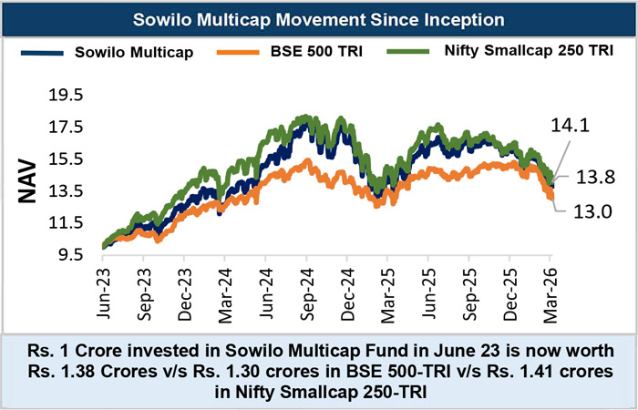 Sowilo Multicap movement since inception line chart showing NAV comparison with BSE 500 TRI and Nifty Smallcap 250 TRI till March 2026