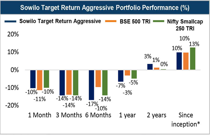Sowilo Target Return Aggressive portfolio performance compared with BSE 500 TRI and Nifty Smallcap 250 TRI across multiple time periods till March 2026