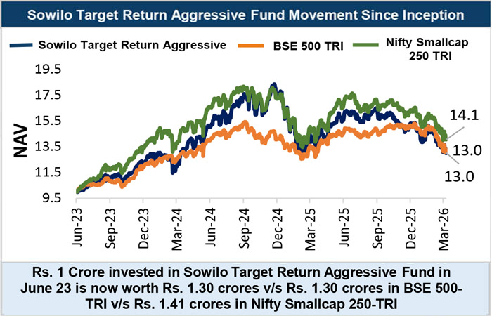Sowilo Target Return Aggressive fund NAV performance compared with BSE 500 TRI and Nifty Smallcap 250 TRI from June 2023 to March 2026