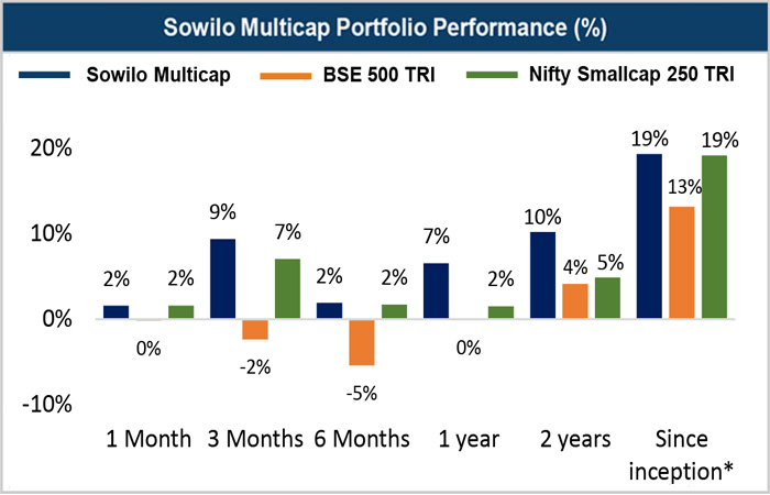 Sowilo Multicap portfolio performance compared with BSE 500 TRI and Nifty Smallcap 250 TRI across multiple time periods till March 2026