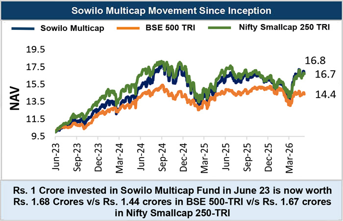 Sowilo Multicap movement since inception line chart showing NAV comparison with BSE 500 TRI and Nifty Smallcap 250 TRI till March 2026
