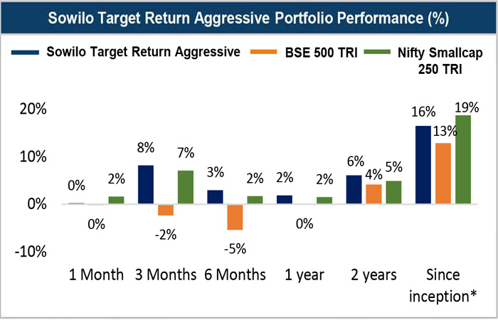 Sowilo Target Return Aggressive portfolio performance compared with BSE 500 TRI and Nifty Smallcap 250 TRI across multiple time periods till March 2026