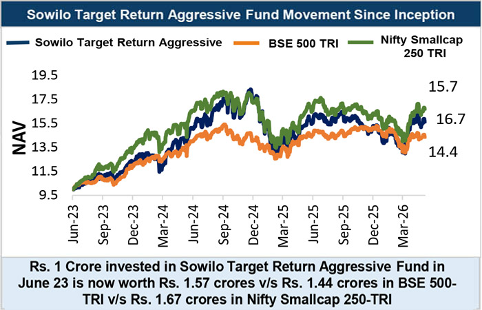 Sowilo Target Return Aggressive fund NAV performance compared with BSE 500 TRI and Nifty Smallcap 250 TRI from June 2023 to March 2026