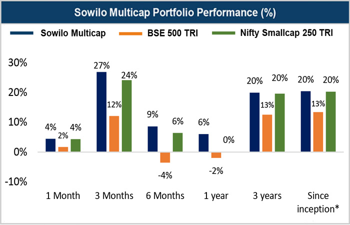 Sowilo Multicap portfolio performance compared with BSE 500 TRI and Nifty Smallcap 250 TRI across multiple time periods