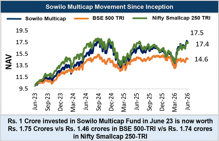 Sowilo Multicap movement since inception line chart showing NAV comparison with BSE 500 TRI and Nifty Smallcap 250 TRI from June 2023 to June 2026