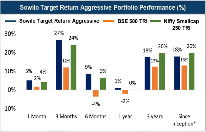 Sowilo Target Return Aggressive portfolio performance compared with BSE 500 TRI and Nifty Smallcap 250 TRI across multiple time periods