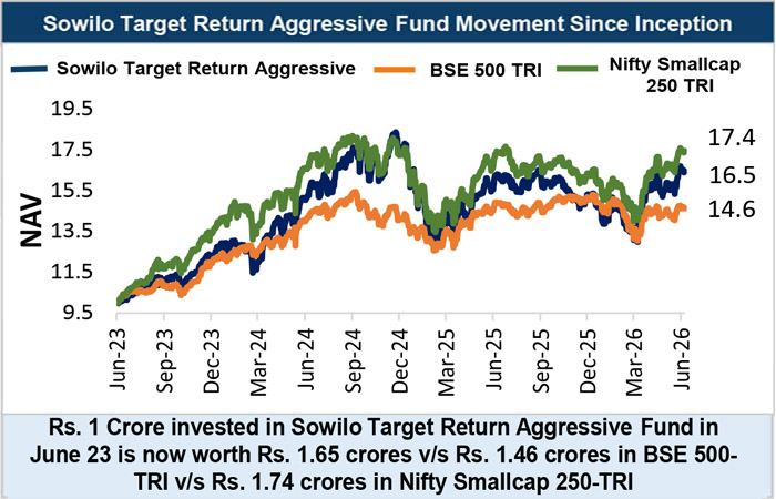 Sowilo Target Return Aggressive Fund NAV performance compared with BSE 500 TRI and Nifty Smallcap 250 TRI from June 2023 to June 2026